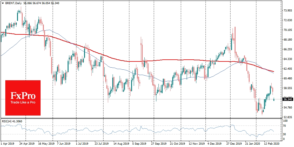 Brent opened the week with a more than 3% drop to near $56 