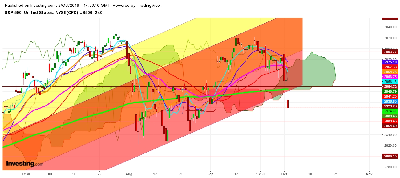 S&P 500 - 4 Hr. Chart