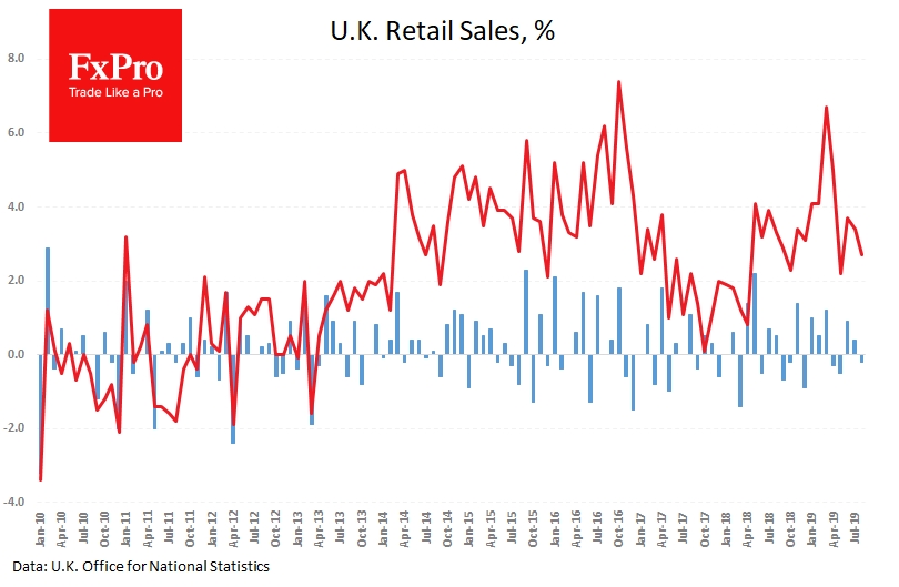 Retail sales jumped on Brexit uncertancy