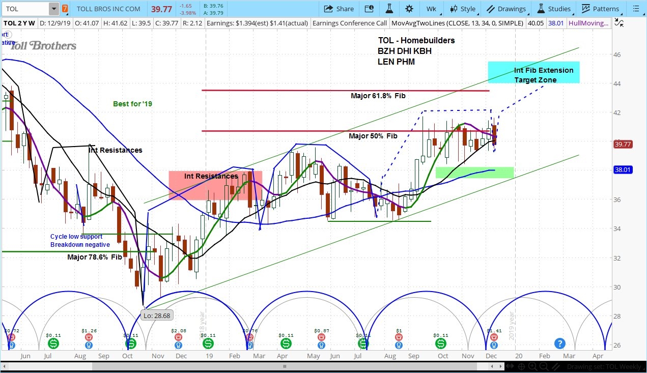 Toll Brothers (TOL) Stock Weekly Chart 