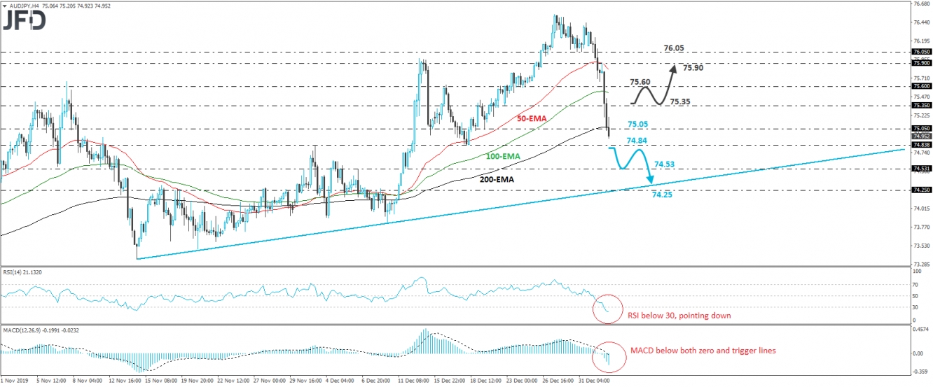 AUD/JPY