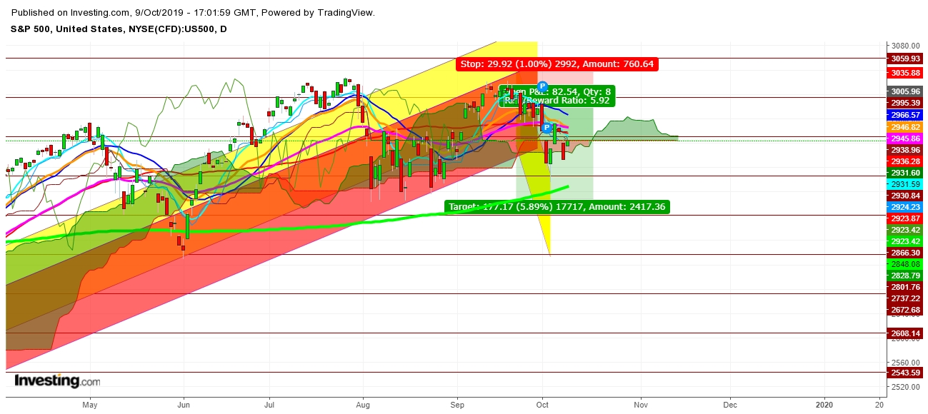 S&P 500 - Daily Chart