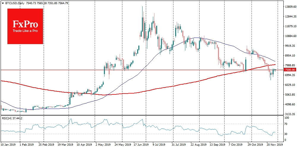 BTCUSD clings to levels around $7,500