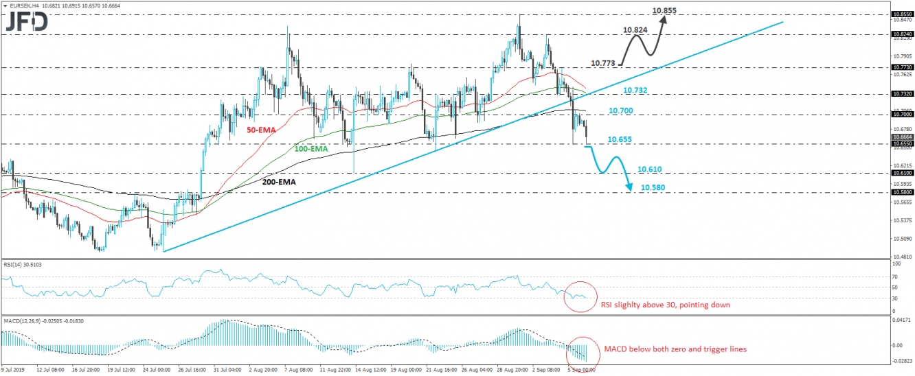 EUR/SEK