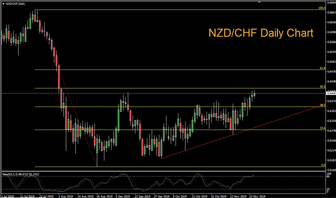 NZD/CHF Daily Chart