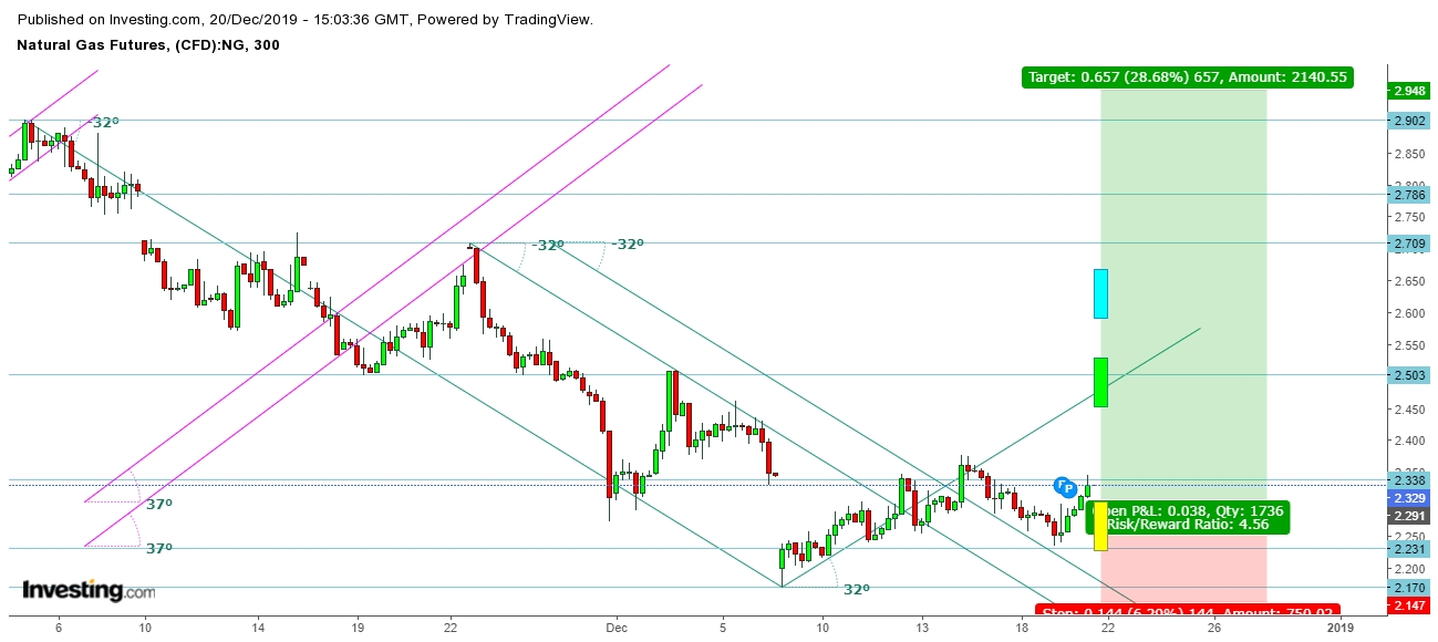 Natural Gas Outlook: December 22, 2019 | Investing.com