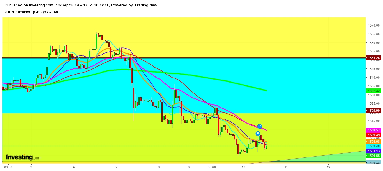 Gold Futures 1 Hr. Chart