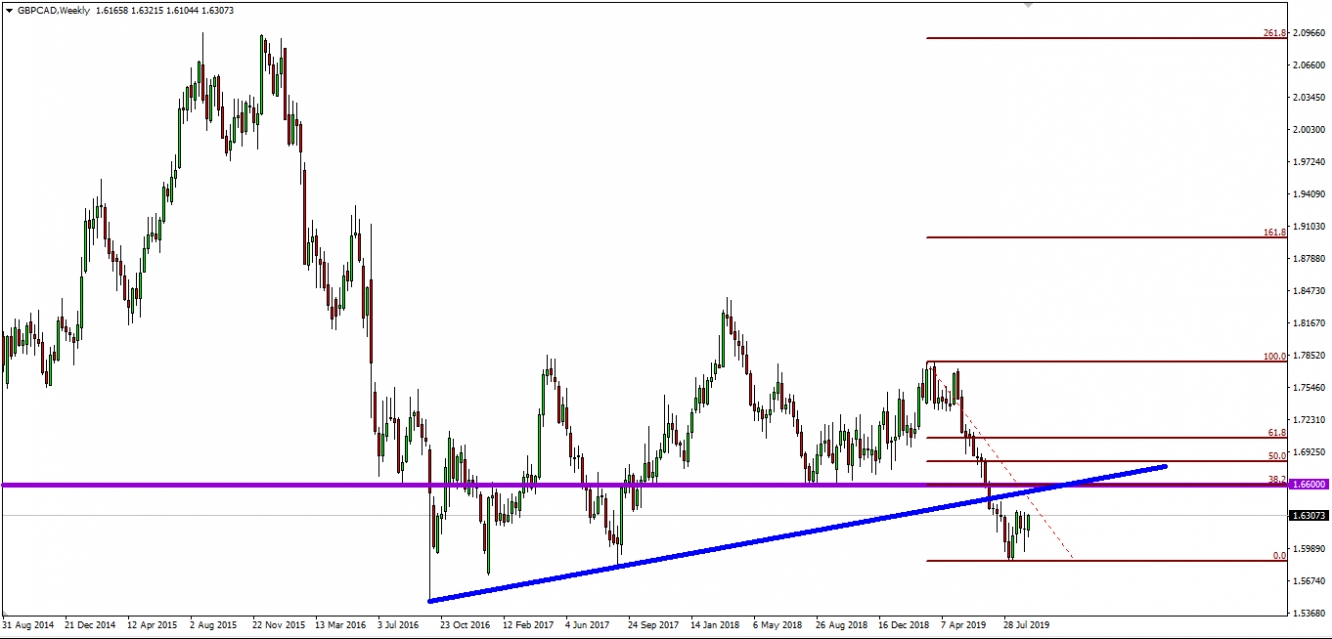 GBP/CAD - TrendLine Break