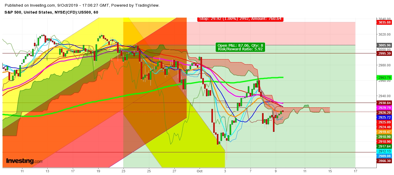 S&P 500 - 1 Hr. Chart