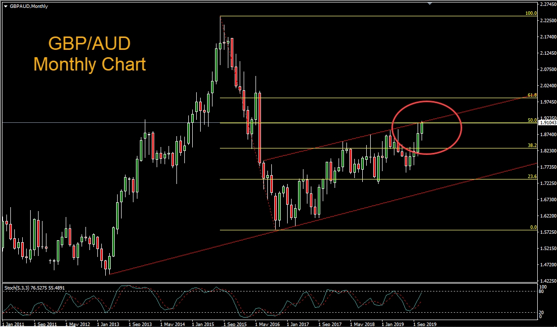 GBP/AUD Monthly Chart