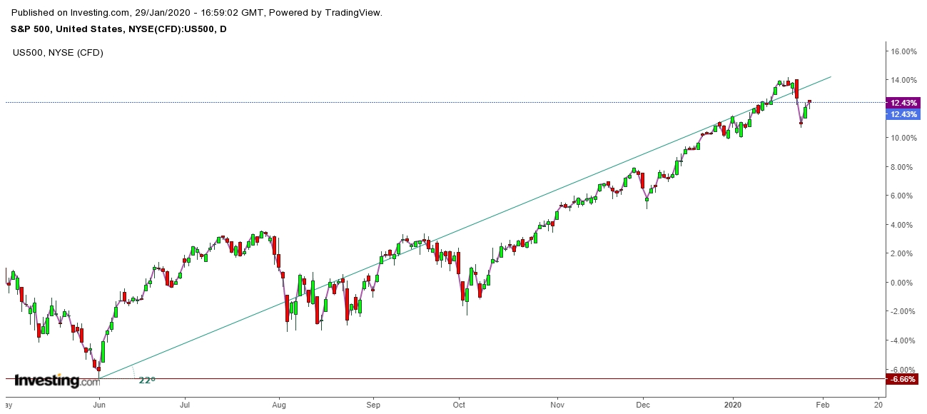 SPX And S&P 500 Futures Daily Chart