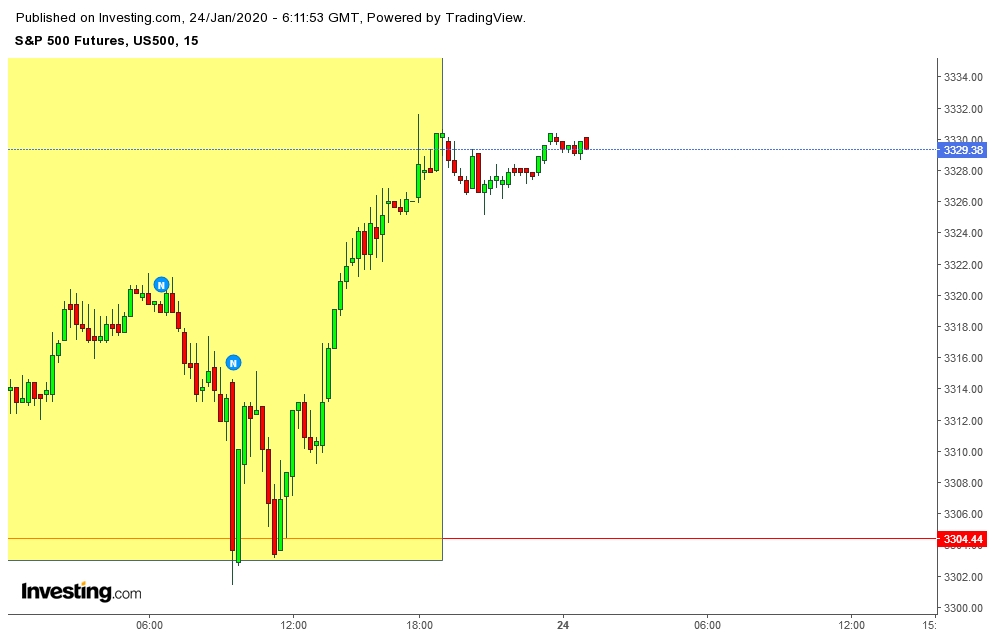 S&P 500 Futures 15 Minutes Chart