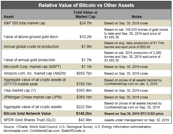 Comparative asset values