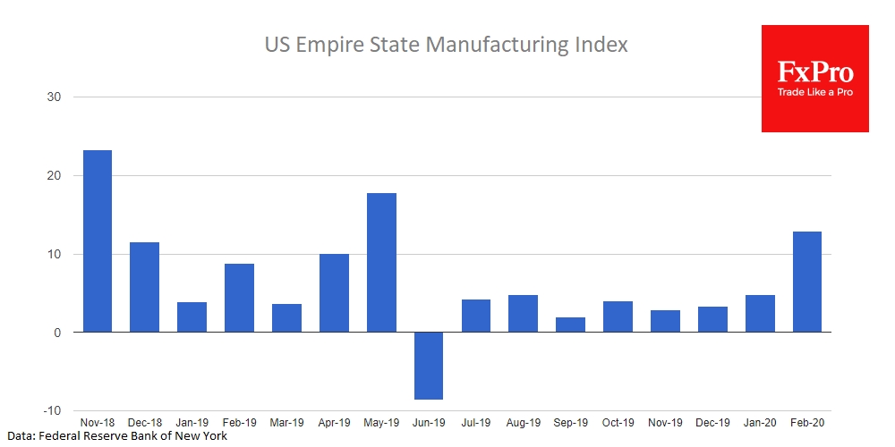 US Empire State Manufacturing Index grew to highest since May 2019