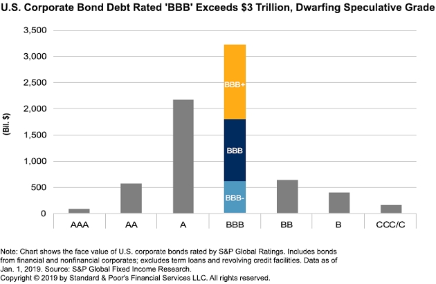 BBB Bond Debt