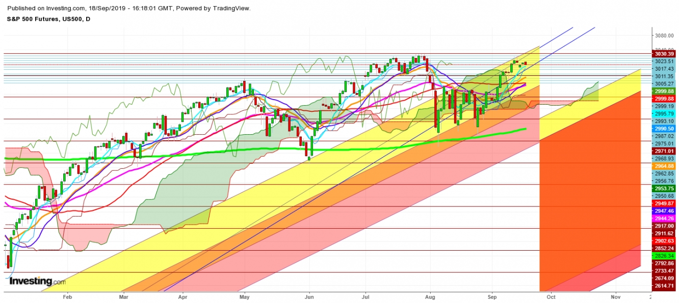 S&P 500 Futures Daily Chart