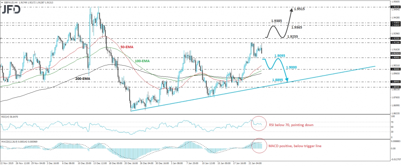 GBP/AUD