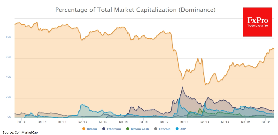 The Bitcoin dominance declined to 69.1%