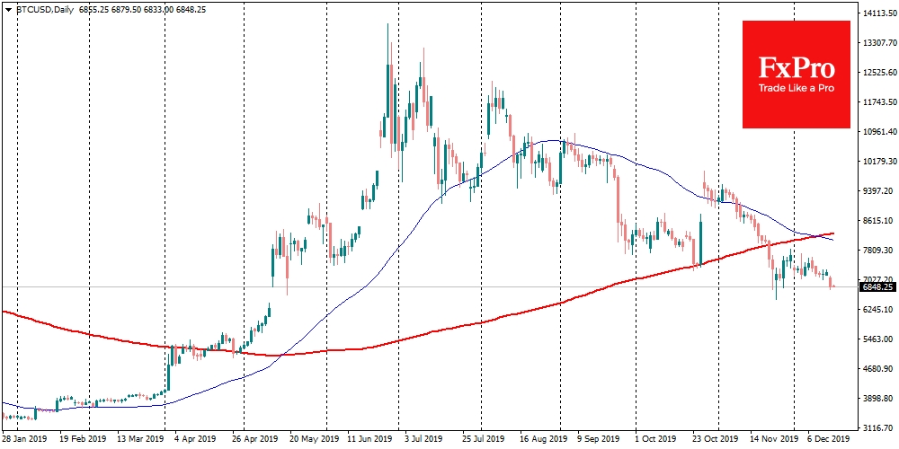 Death cross on BTCUSD and searching for the bottom