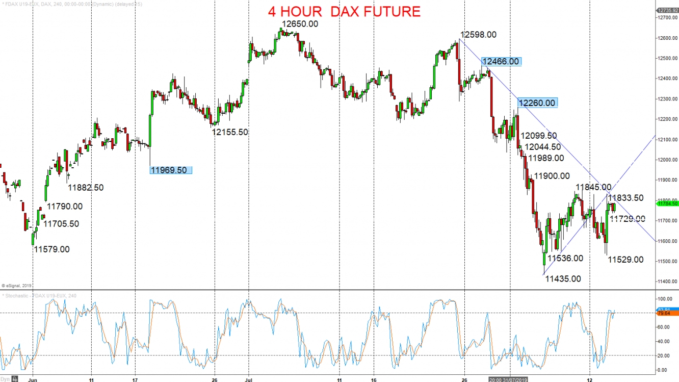 4 Hour DAX Future Chart