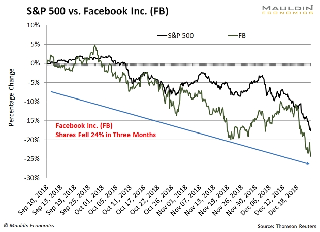 S&P 500 Vs. Facebook