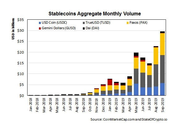 Stablecoins monthly trading volume