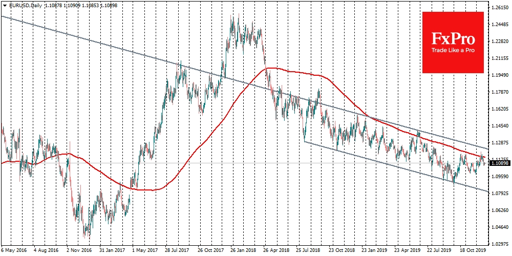 EURUSD emains slightly below 1.1100