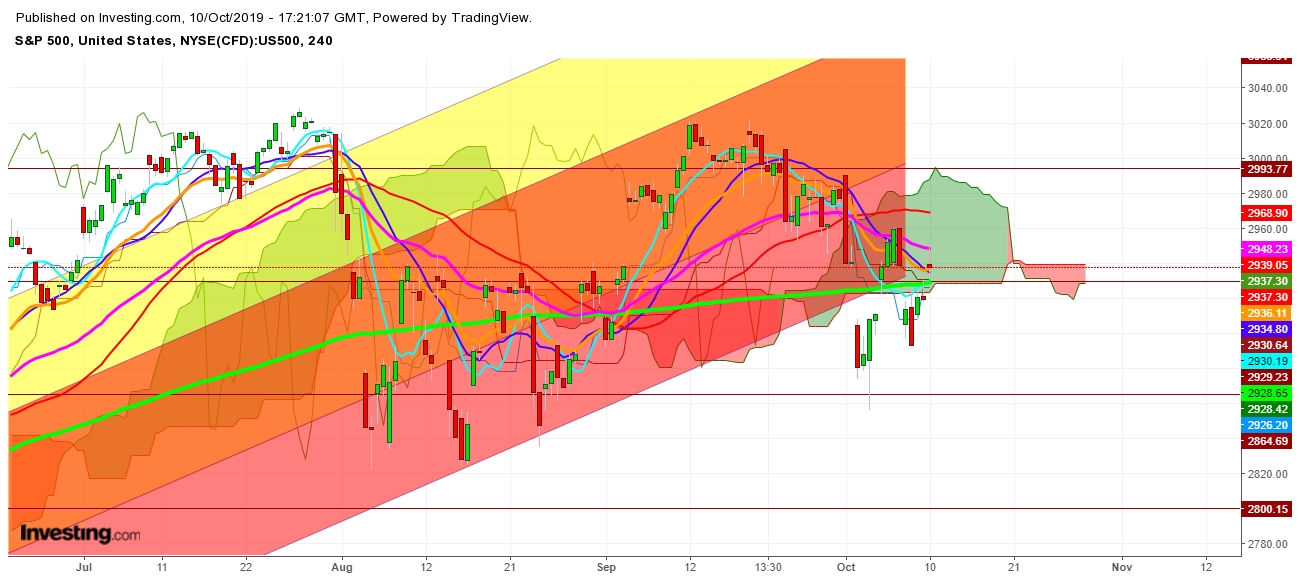 S&P 500 - 4 Hr. Chart