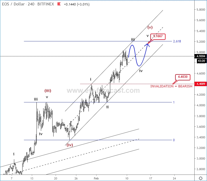 4-Hour EOS/USD