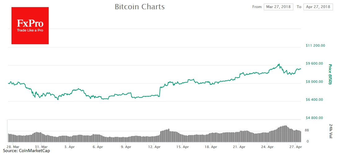 Bitcoin rally loses steam near $10,000