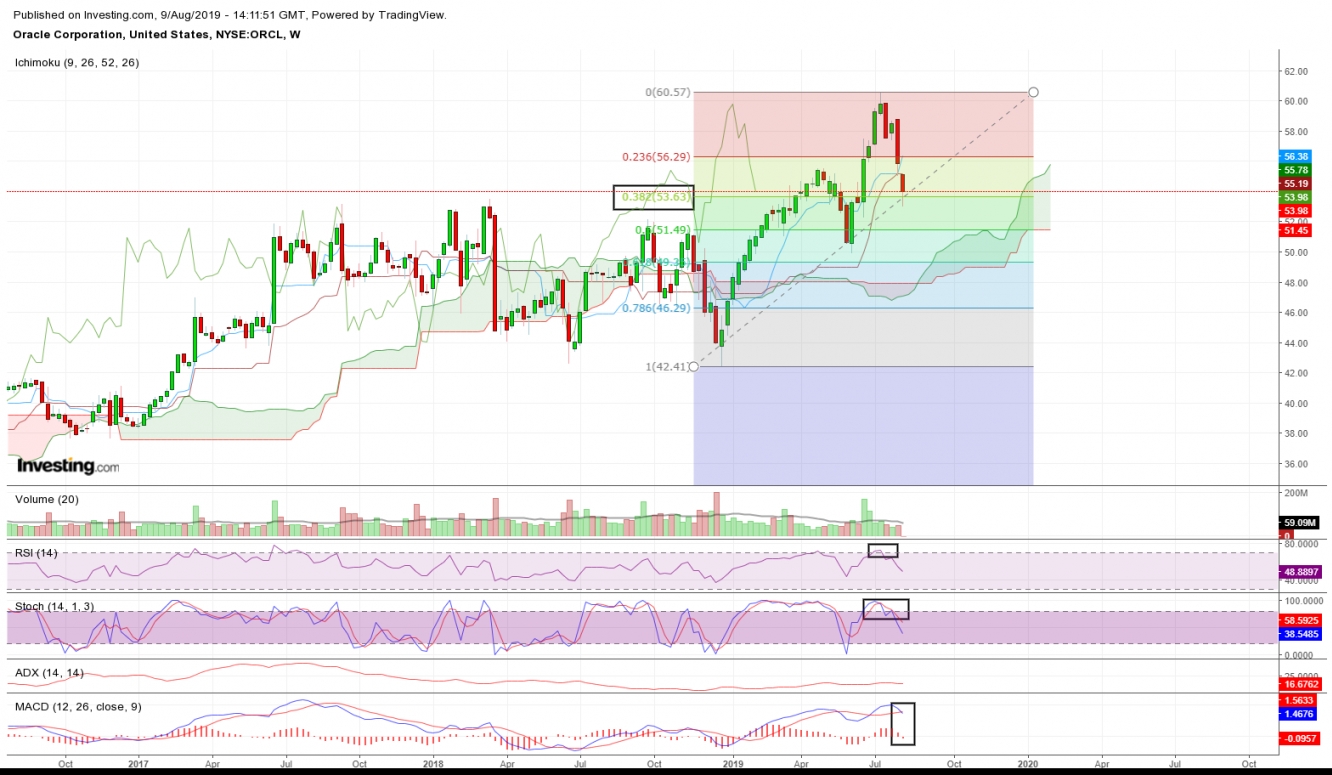 A Price Bounce At 38.2% Fib May Signal Corrective Price Action