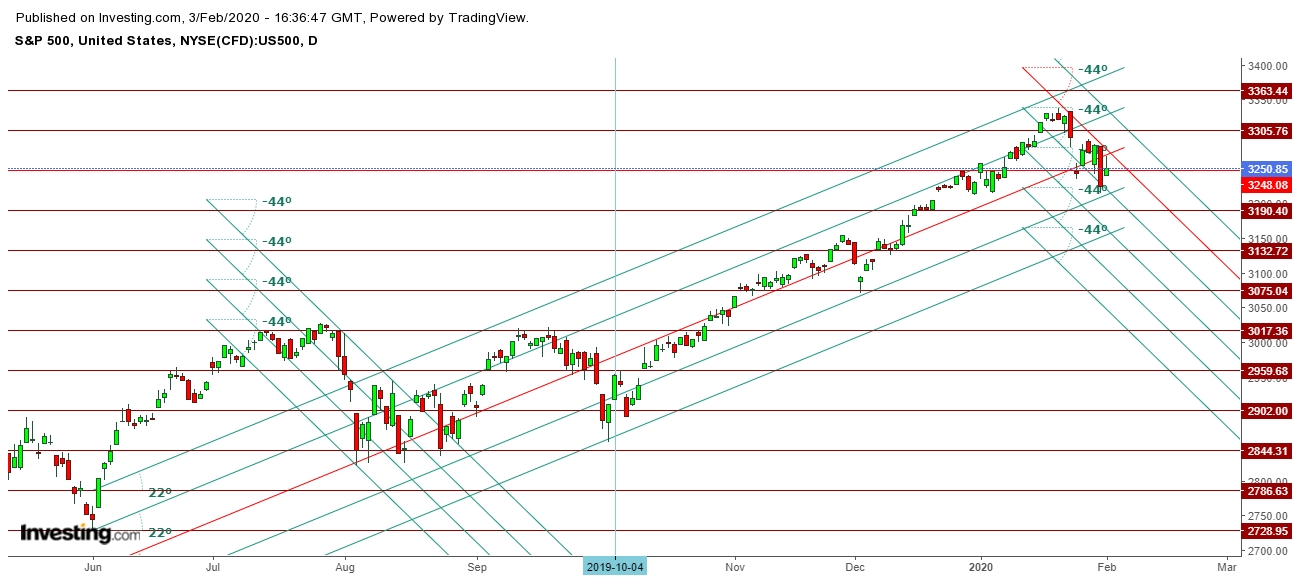 SPX Daily Chart