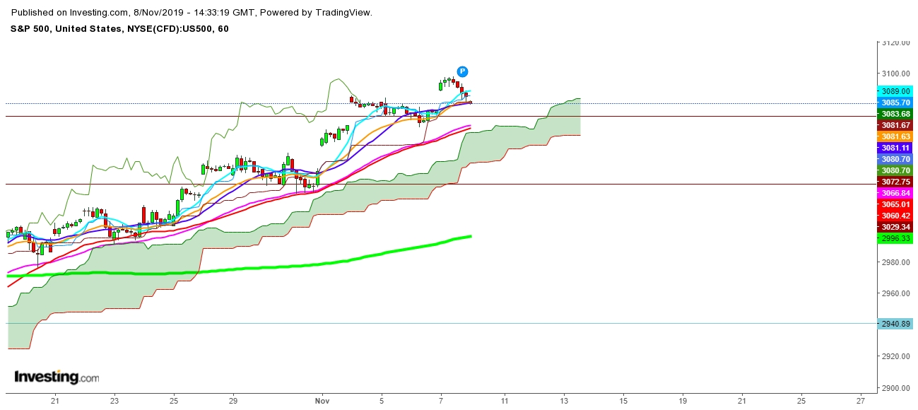 S&P 500 - 1 Hr. Chart