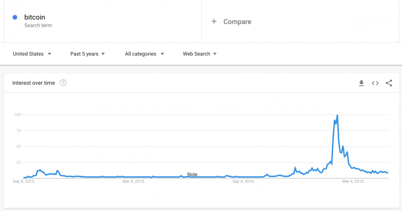 Bitcoin Hump Shape