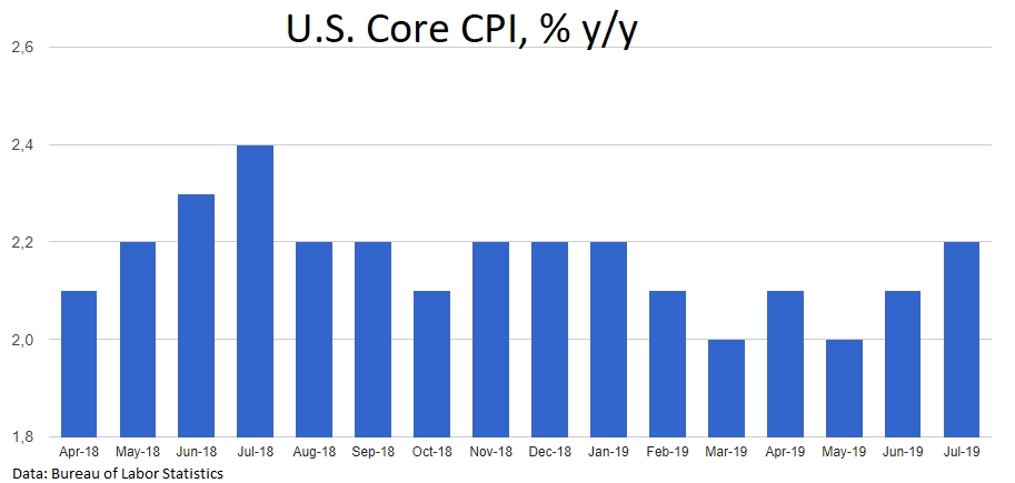 U.S. Core CPI accelerated to 2.2% y/y