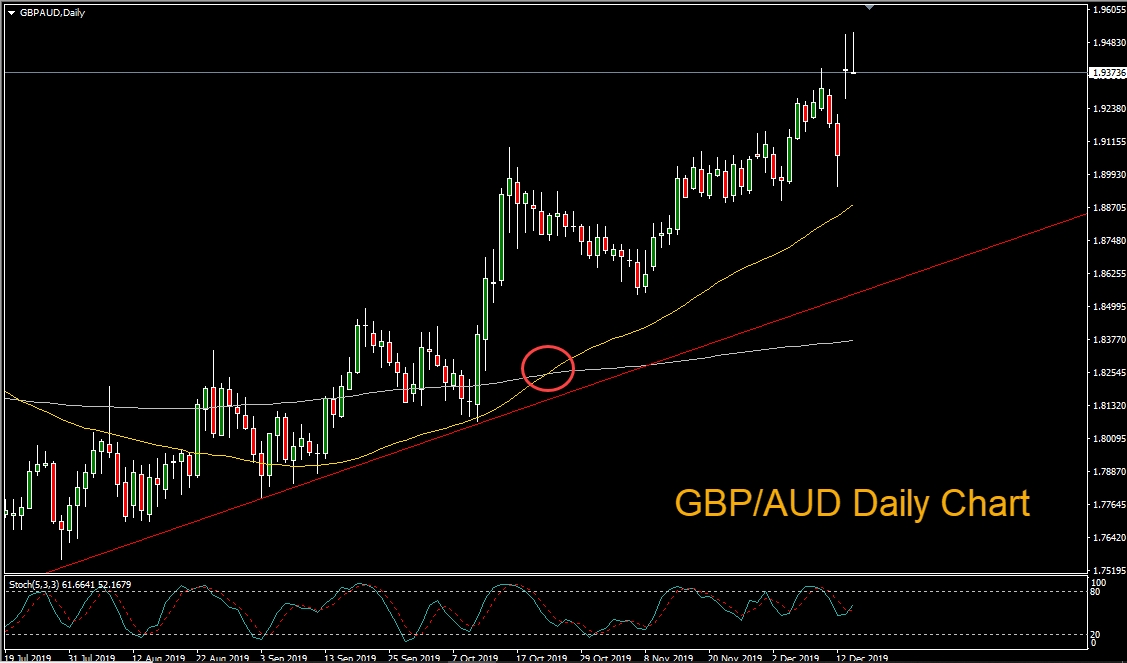 GBP/AUD Daily Chart