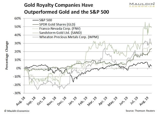 Royalty Companies Vs. Gold And S&P 500