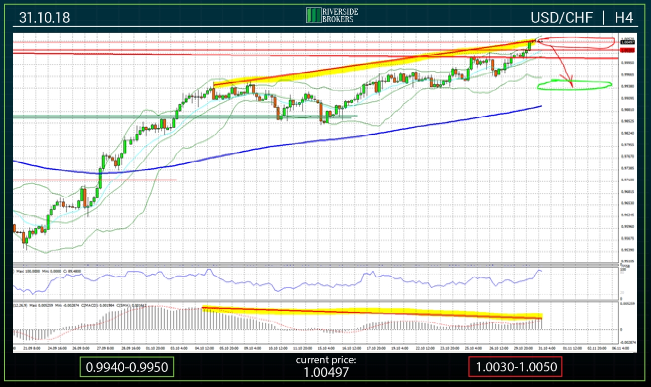 USDCHF H4