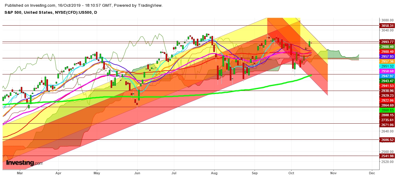 S&P 500 - Daily Chart