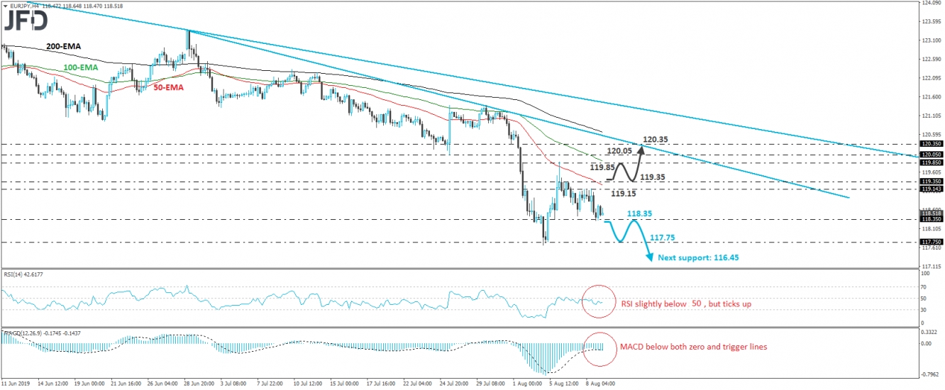 EUR/JPY