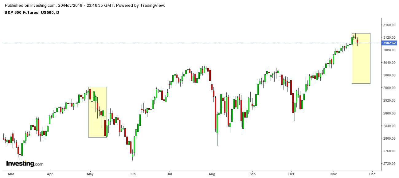 S&P 500 Futures Daily Chart - Expected Repitition Of May Moves In November