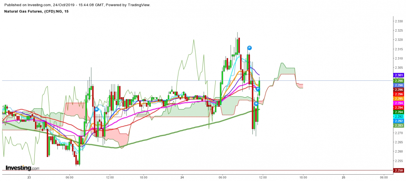 Natural Gas Futures 15 Minutes Chart