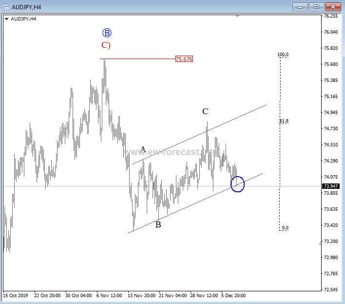 audjpy, 4h