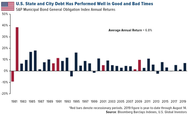 U.S. State and City Debt Has Performed Well in Good and Bad Times