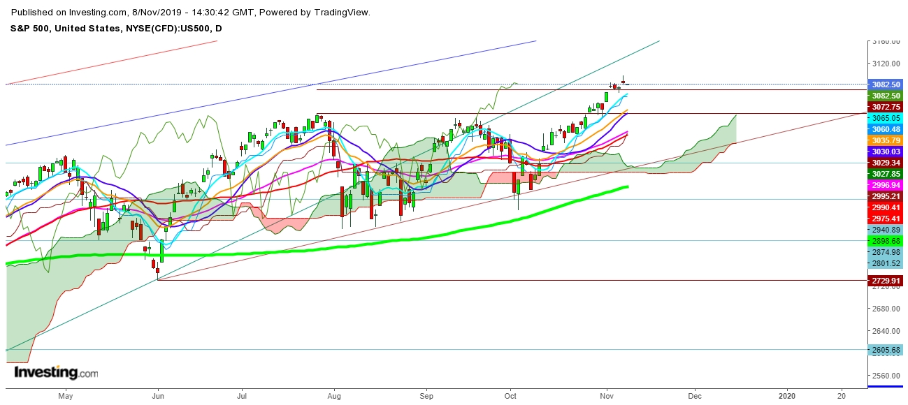 S&P 500 - Daily Chart