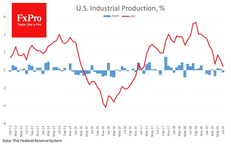U.S. industrial production growth slowed
