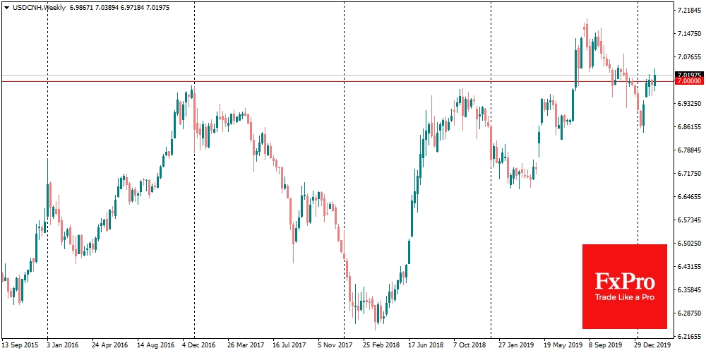 USDCNH returned back above 7.00 threshold