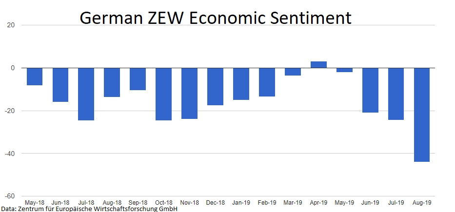ZEW index collapsed to its lowest level in 8 years