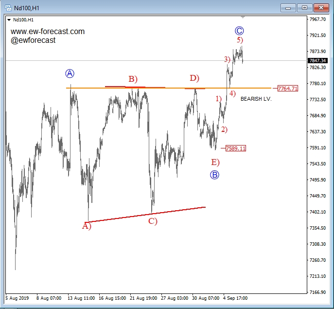 Intraday Nasdaq