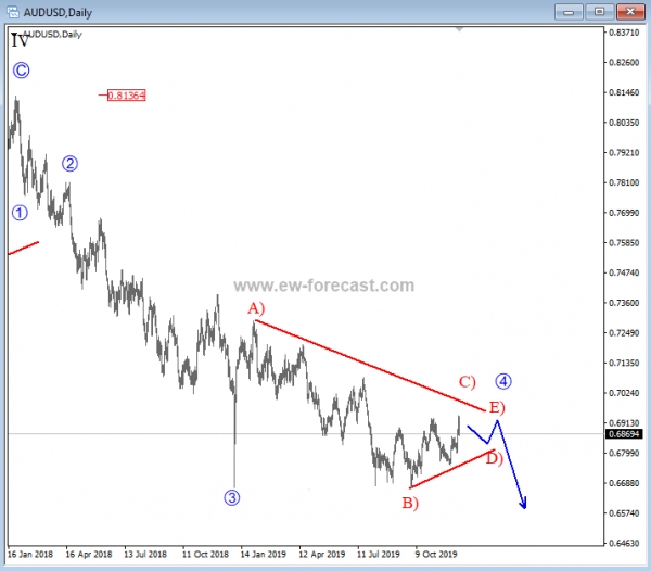 audusd, daily audusd, daily